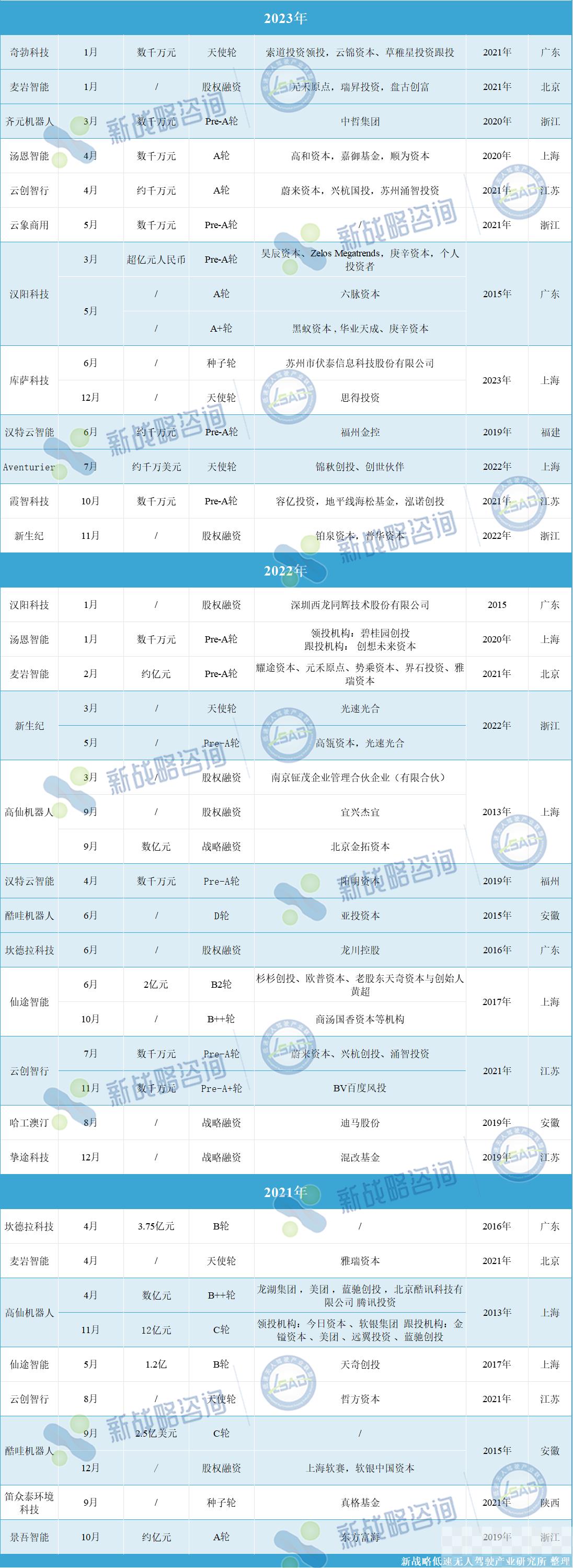 总额超42亿元！速览近三年国内无人环卫领域重大融资事件